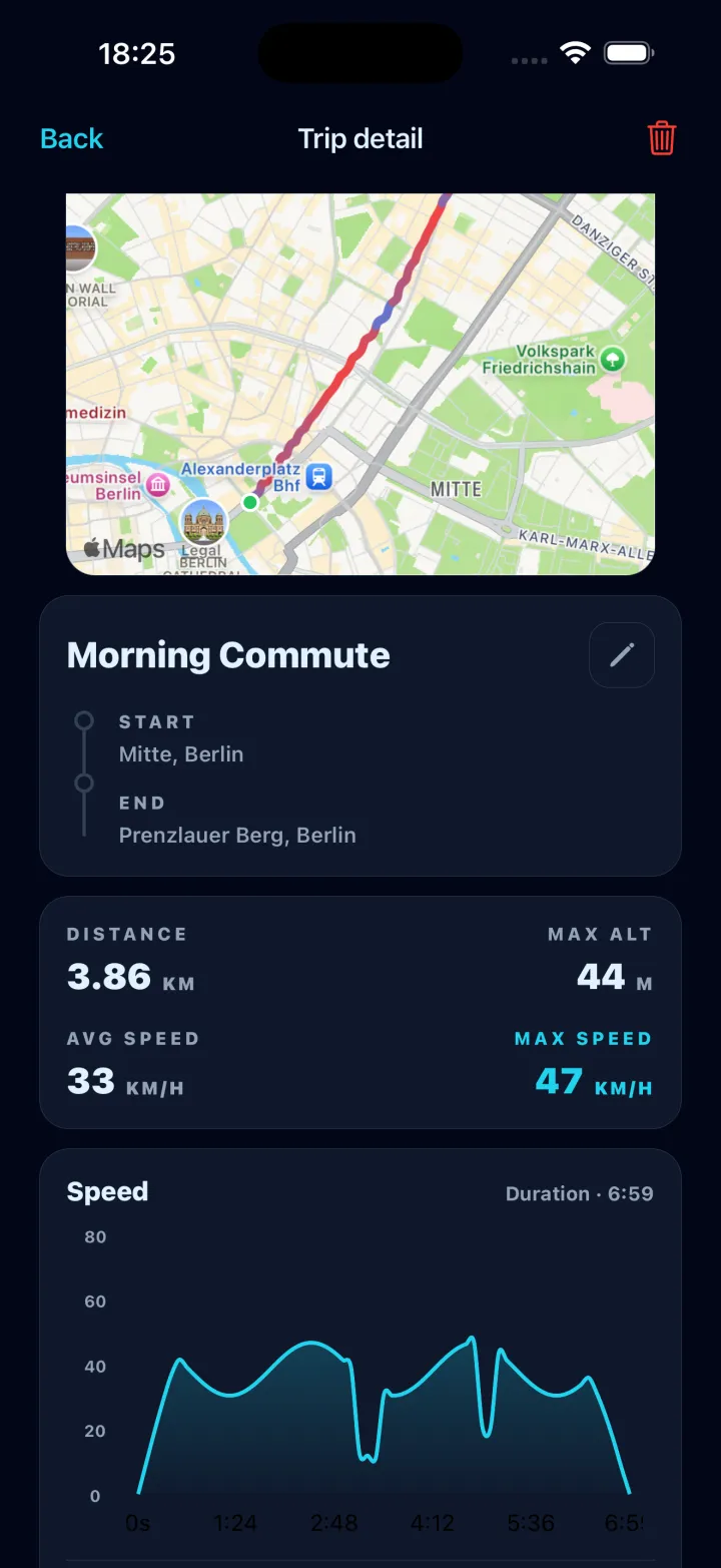 A recorded trip: the route drawn on a map, start and end points, distance, maximum altitude, average and maximum speed, and a speed-over-time graph.